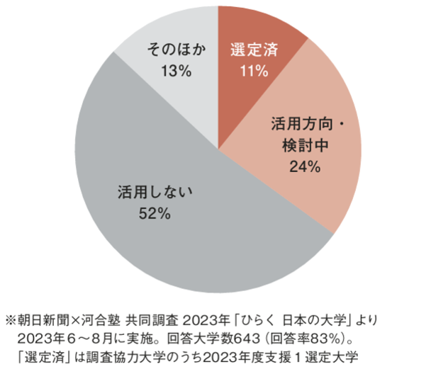 ＜図＞　大学・高専機能強化支援事業　支援１の活用（公私立）（n=567）
