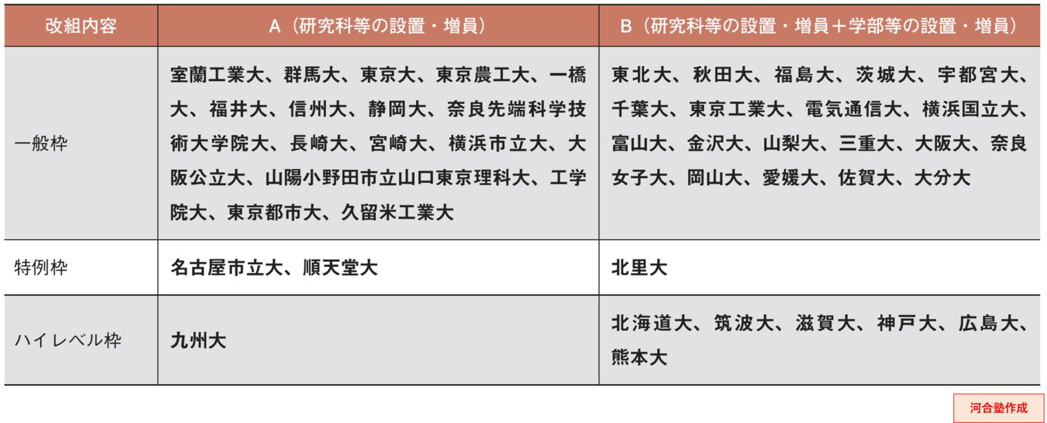 ＜表＞　大学・高専機能強化支援事業支援２　2023年度選定大学