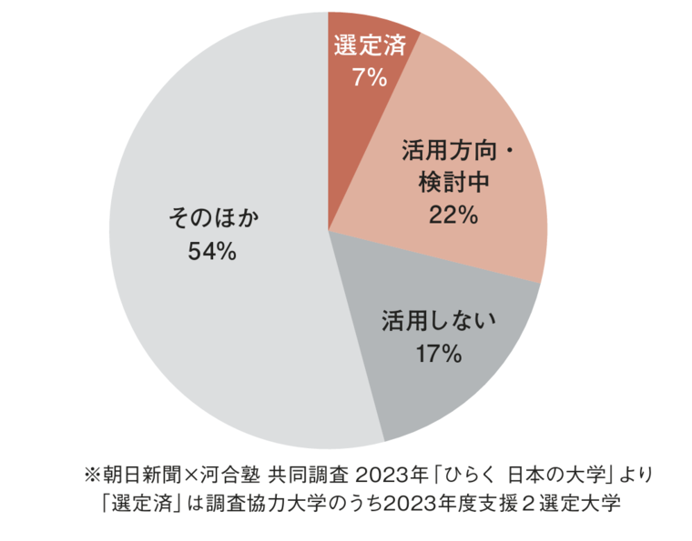 ＜図＞　大学・高専機能強化支援事業支援２の活用 (n=643)
