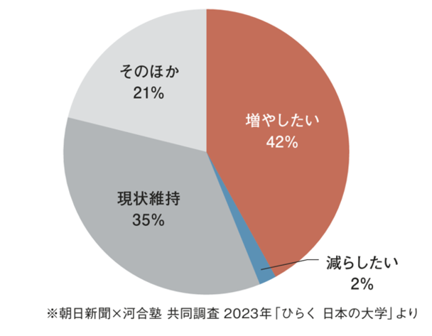 ＜図＞　学部学生の女性割合（女子大以外）（n=580）