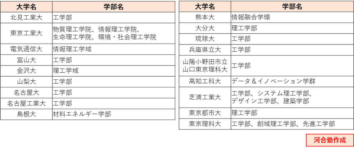 ＜表１＞　大学入学者選抜の「女子枠」例（一部学科等での実施を含む）（2024年度）