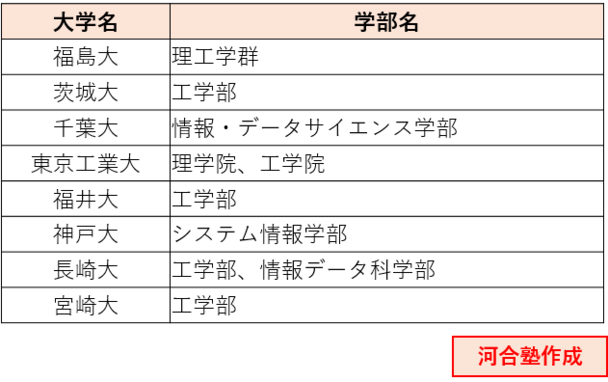 ＜表２＞　2025年度入試で女子枠を新設予定の学部（抜粋）