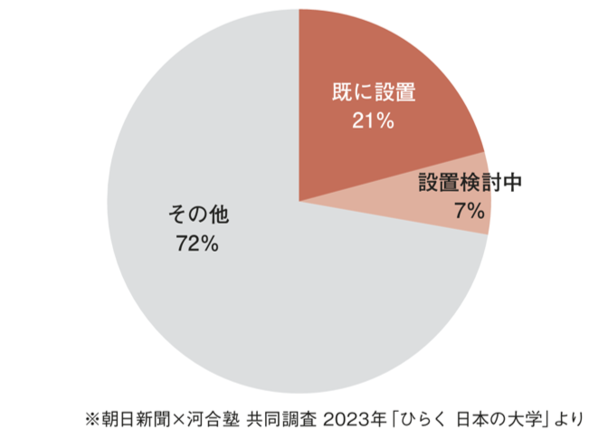＜図＞　文理融合・学際系学部の設置（n=643）