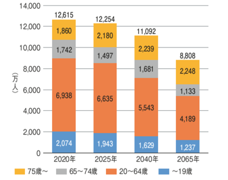 ＜図表１＞　日本の将来人口推計