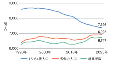 ＜図表２＞　労働力人口・就業者数の推移
