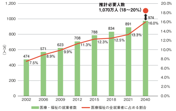 ＜図表３＞　医療・福祉分野の就業者数の見通し