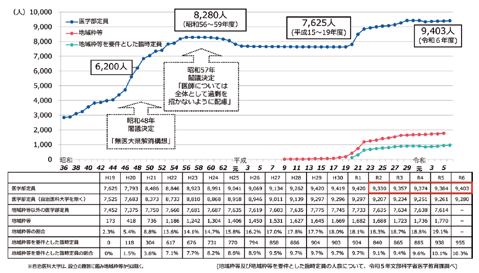 ＜図表４＞　医学部入学定員と地域枠の年次推移