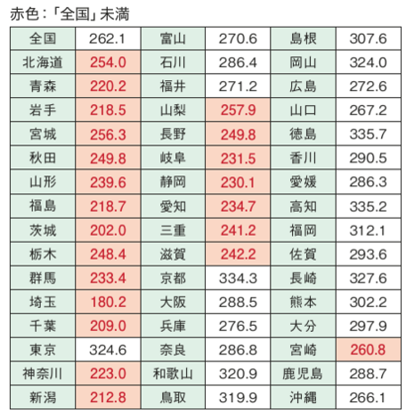 ＜図表５＞　都道府県別人口10万対医師数
