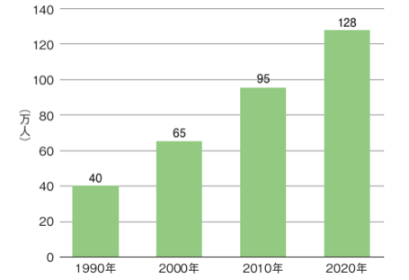 ＜図表６＞　看護師数の推移
