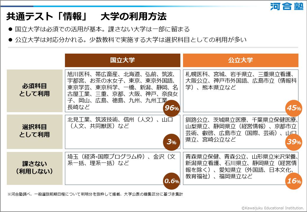 国立・公立大学の共通テスト「情報」の必須/選択の割合一覧