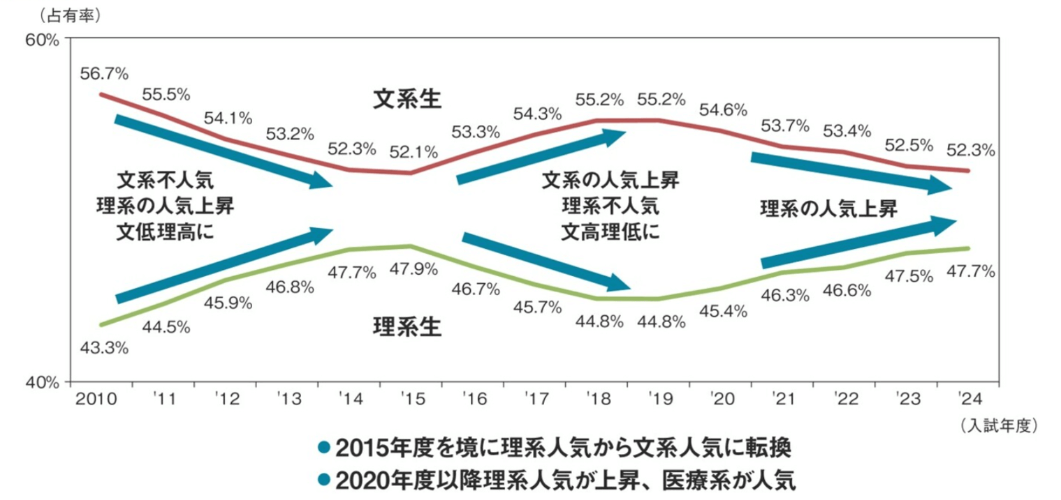 文系・理系の占有率推移