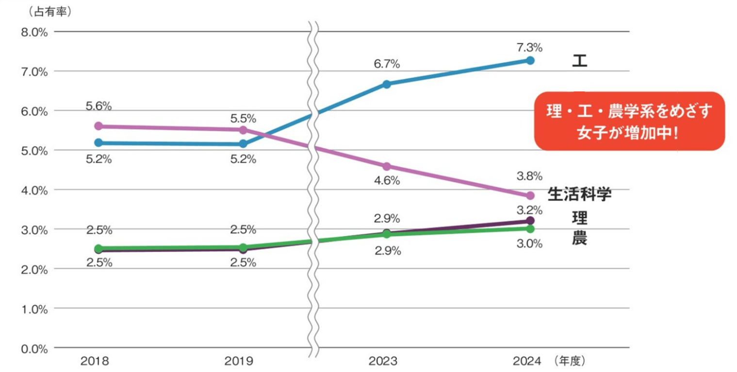 全統模試における学部系統別女子占有率