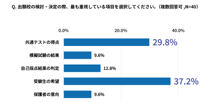 受験生の希望37.2%、共通テストの得点29.8%、自己採点結果の判定12.8%、模試の結果／保護者の意向9.6%