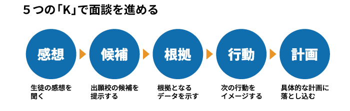 5つの「K]で面談を進める。感想：生徒の感想を聞く／候補：出願校の候補を提示する／根拠：根拠となるデータを示す／行動：次の行動をイメージする／計画：具体的な計画に落とし込む
