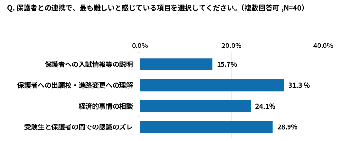 保護者への出願校・進路変更への理解31.3%、受験生と保護者の間での認識のズレ28.9%、経済的事情の相談24.1%、保護者への入試情報等の説明15.7%