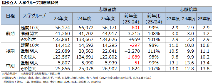 国公立大　大学グループ別志願状況