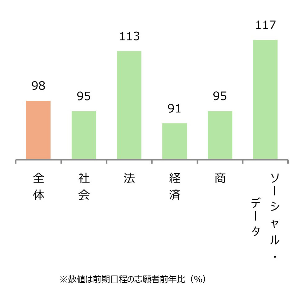 一橋大学 学部別志願状況（前年比） 全体98%,社会95%,法113%,経済91%,商95%,ソーシャル・データ117%