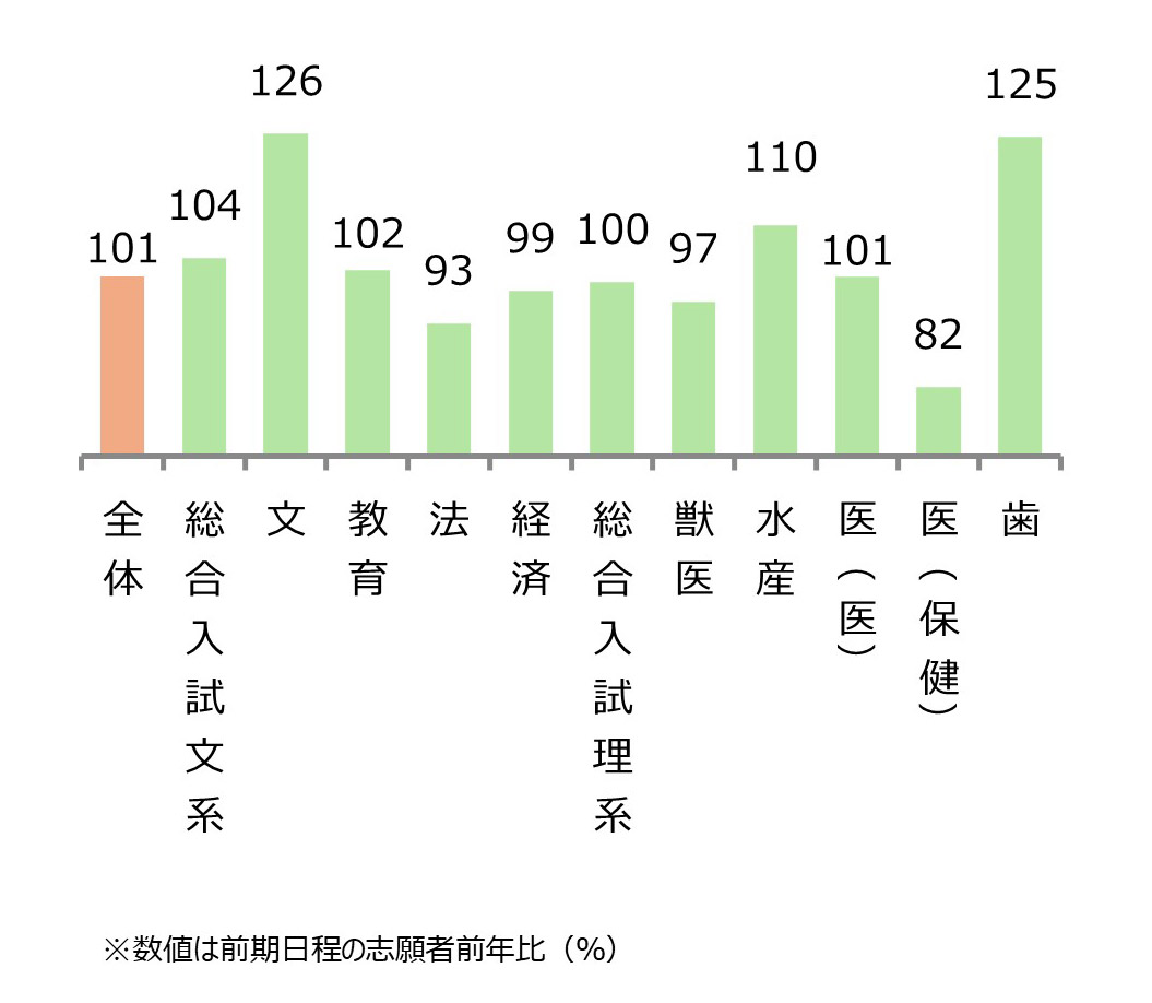 北海道大学 学部別志願状況（前年比） 全体101%,総合入試文系104%,文126%,教育102%,法93%,経済99%,総合入試理系100%,獣医97%,水産110%,医（医）101%,医（保健）82%,歯125%