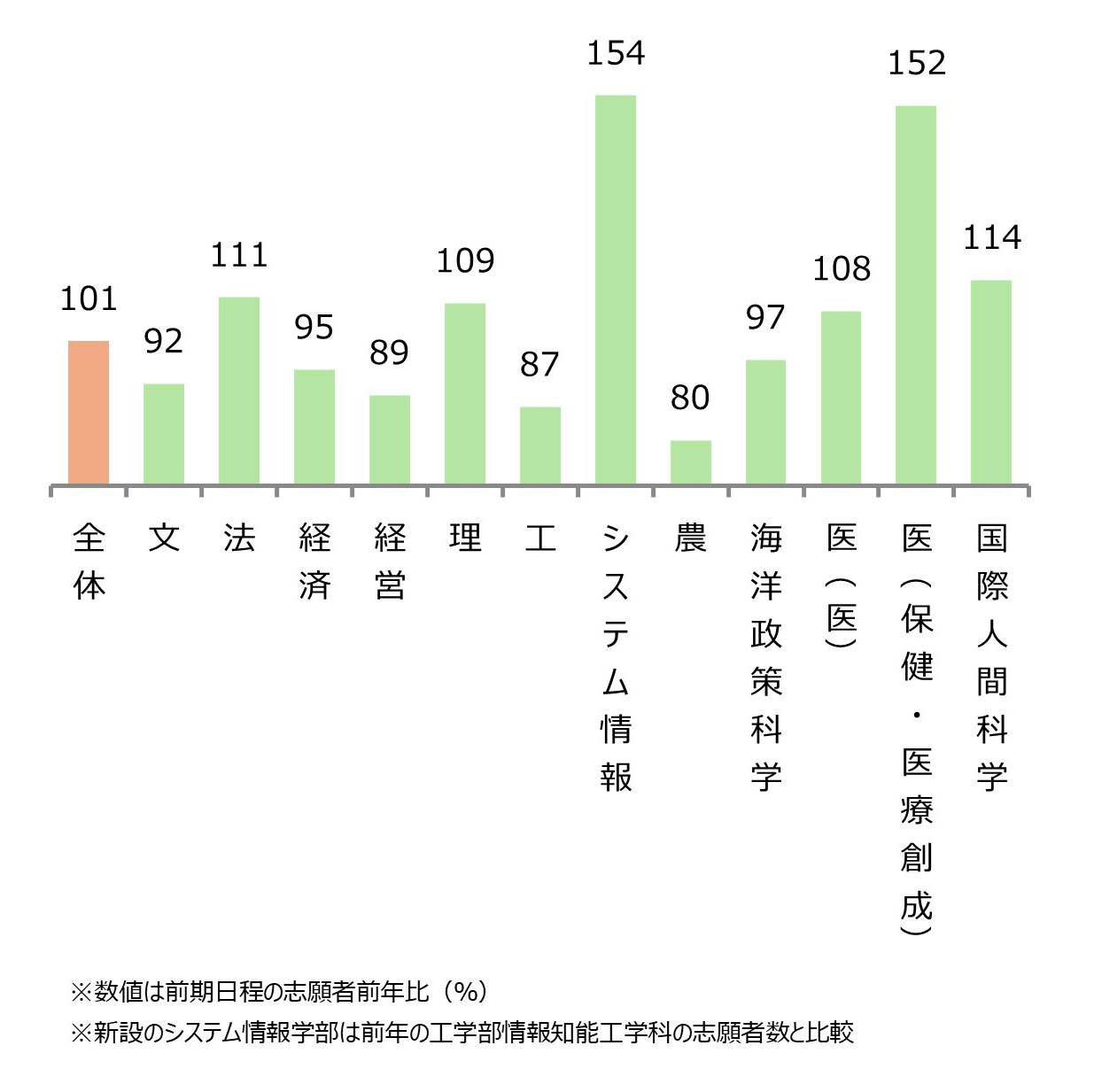 神戸大学 学部別志願状況（前年比） 全体101%,文92%,法111%,経済95%,経営89%,理109%,工87%,システム情報154%,農80%,海洋政策科学97%,医（医）108%,医（保健・医療創成）152%,国際人間科学114%