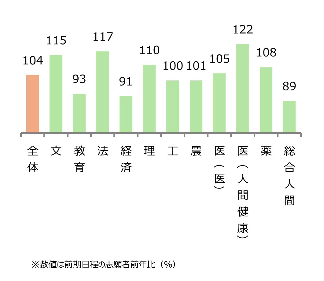 京都大学 学部別志願状況（前年比） 全体104%,文115%,教育93%,法117%,経済91%,理110%,工100%,農101%,医（医）105%,医（人間健康）122%,薬108%,総合人間89%