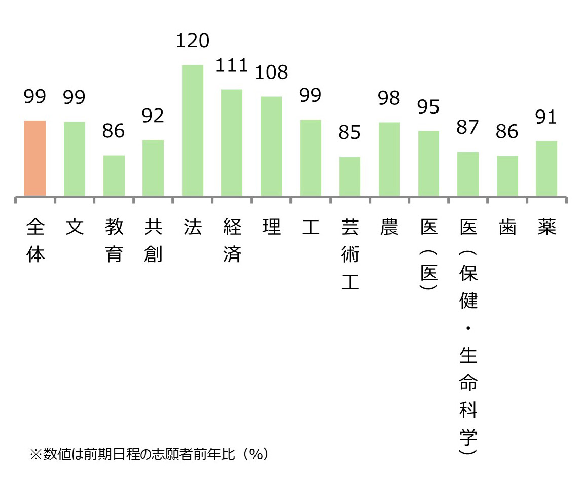 九州大学 学部別志願状況（前年比） 全体99%,文99%,教育86%,共創92%,法120%,経済111%,理108%,工99%,芸術工85%,農98%,医（医）95%,医（保健・生命科学）87%,歯86%,薬91%