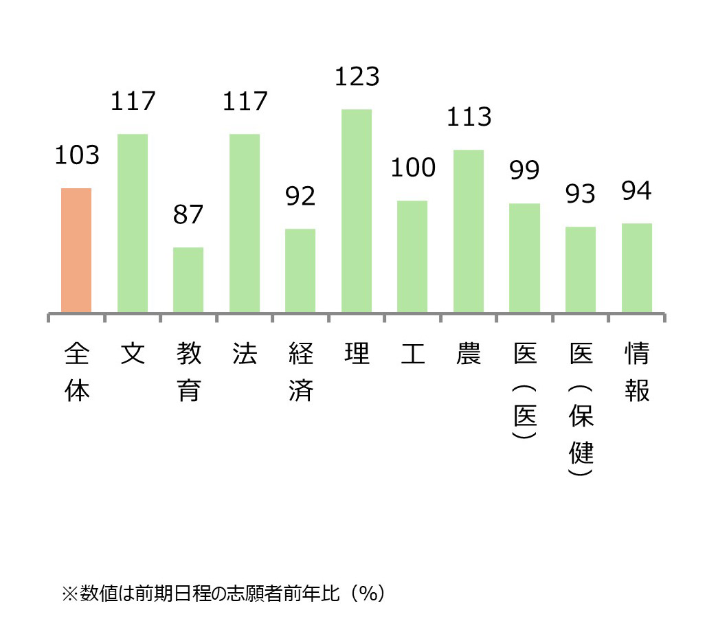 名古屋大学 学部別志願状況（前年比） 全体103%,文117%,教育87%,法117%,経済92%,理123%,工100%,農113%,医（医）99%,医（保健）93%,情報94%
