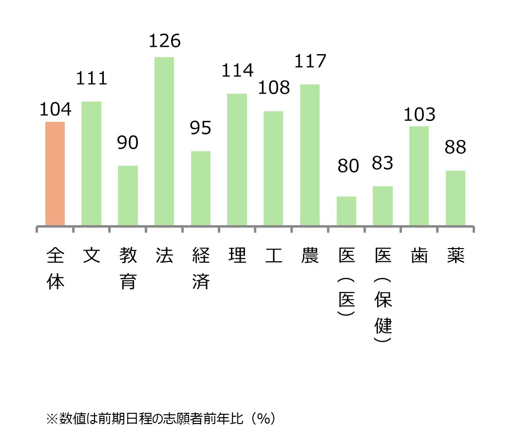 東北大学 学部別志願状況（前年比） 全体104%,文111%,教育90%,法126%,経済95%,理114%,工108%,農117%,医（医）80%,医（保健）83%,歯103%,薬88%