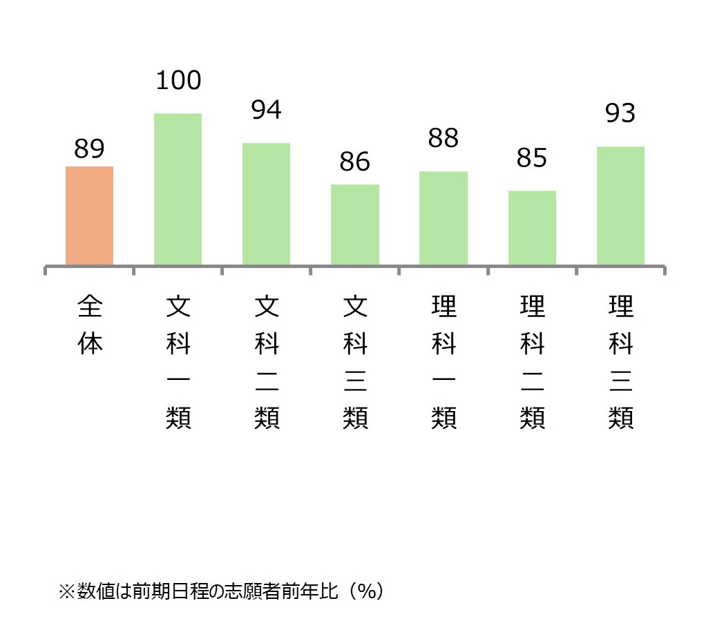 東京大学 学部別志願状況（前年比） 全体89%,文科一類100%,文科二類94%,文科三類86%,理科一類88%,理科二類85%,理科三類93%