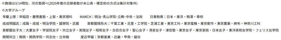 私立大　大学グループ別志願状況 注釈