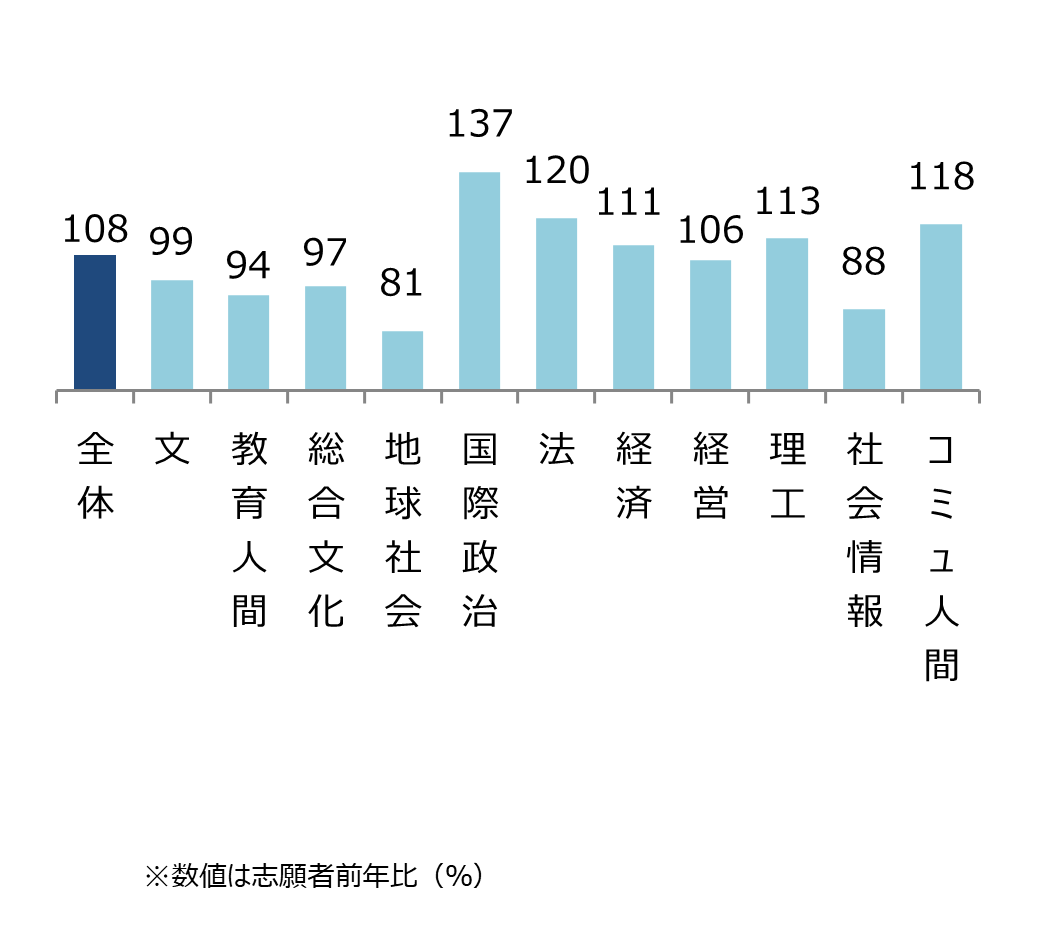 青山学院大学 学部別志願状況（前年比） 全体108%,文99%,教育人間94%,総合文化97%,地球社会81%,国際政治137%,法120%,経済111%,経営106%,理工113%,社会情報88%,コミュ人間118%