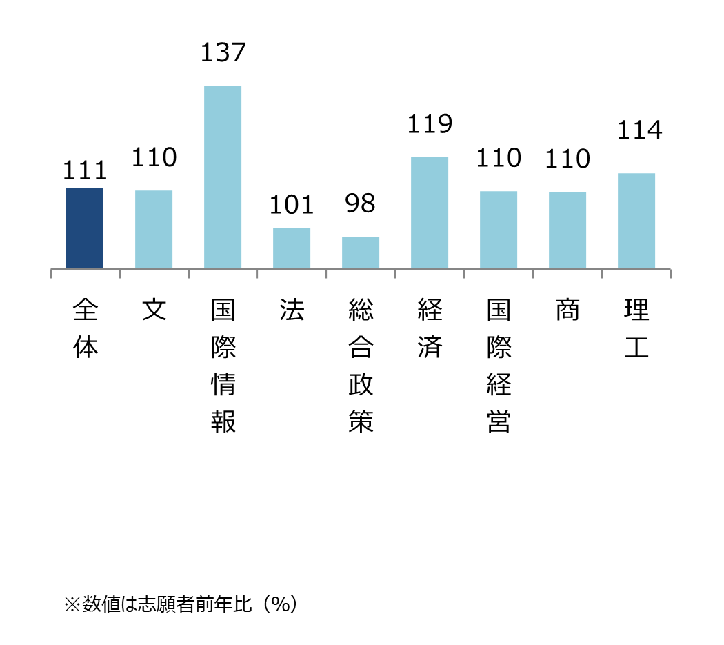中央大学 学部別志願状況（前年比） 全体111%,文110%,国際情報137%,法101%,総合政策98%,経済119%,国際経営110%,商110%,理工114%