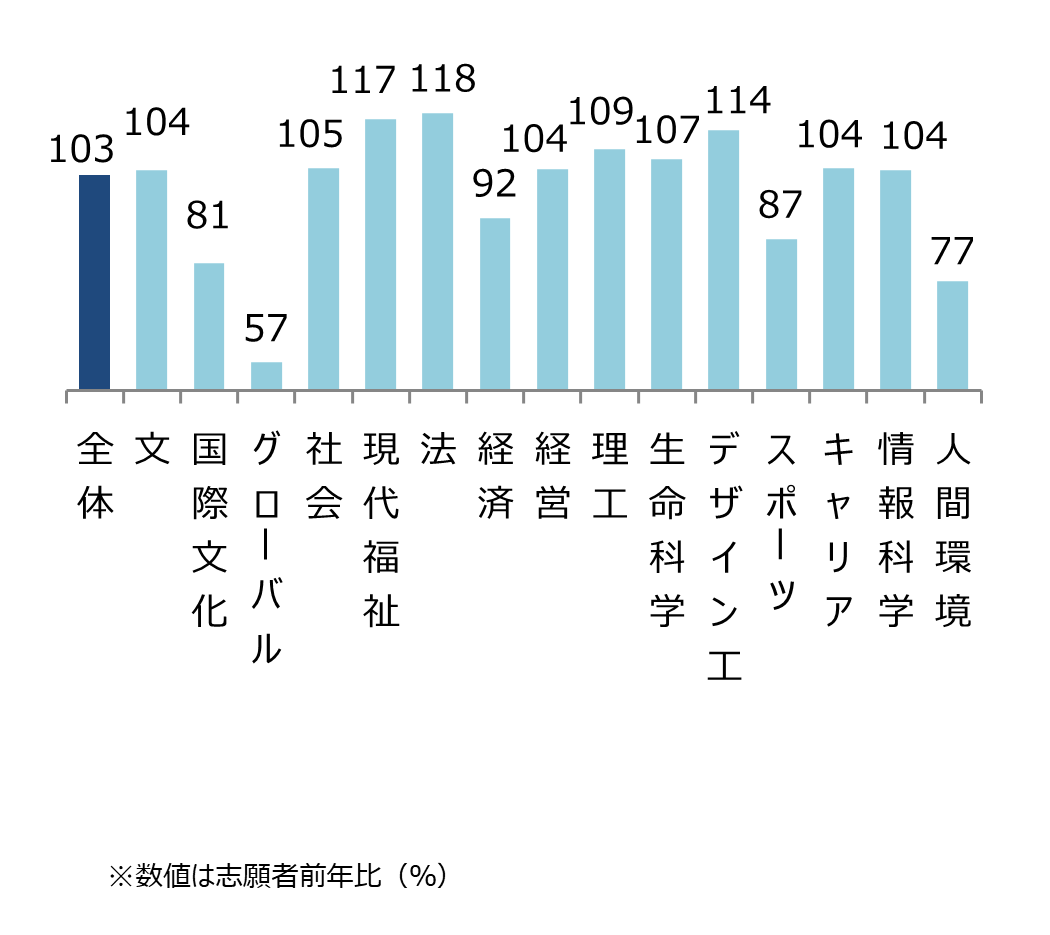法政大学 学部別志願状況（前年比） 全体103%,文104%,国際文化81%,グローバル57%,社会105%,現代福祉117%,法118%,経済92%,経営104%,理工109%,生命科学107%,デザイン工114%,スポーツ87%,キャリア104%,情報科学104%,人間環境77%