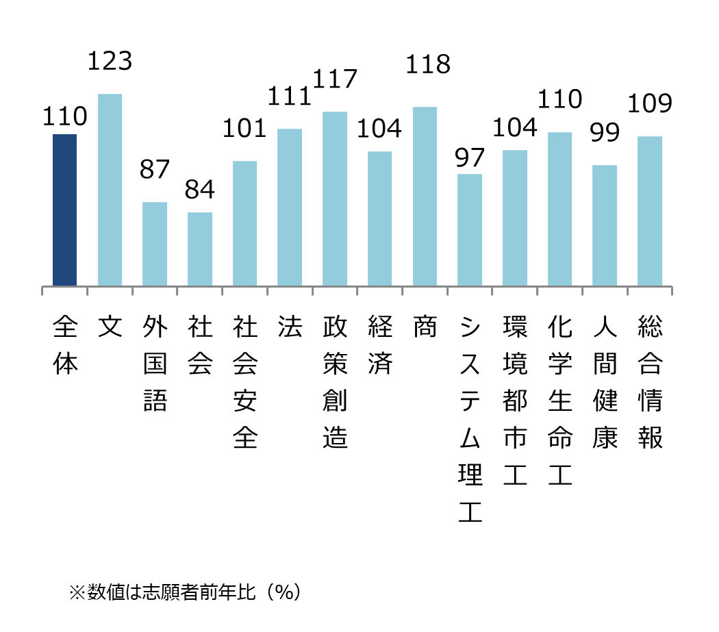 関西大学 学部別志願状況（前年比） 全体110%,文123%,外国語87%,社会84%,社会安全101%,法111%,政策創造117%,経済104%,商118%,システム理97%,環境都市工104%,化学生命工110%,人間健康99%,総合情報109%