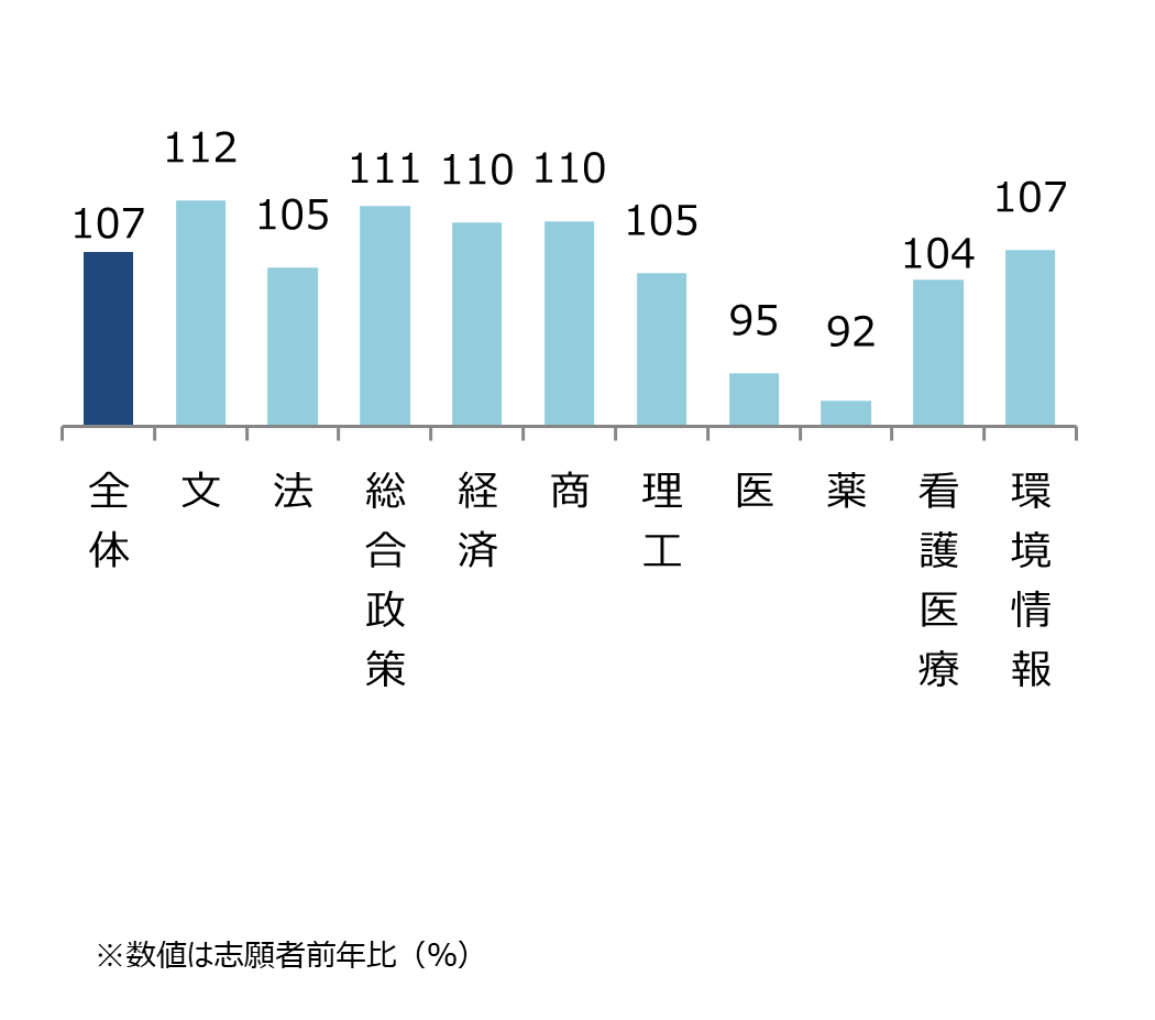 慶應義塾大学 学部別志願状況（前年比） 全体107%,文112%,法105%,総合政策111%,経済110%,商110%,理工105%,医95%,薬92%,看護医療104%,環境情報107%