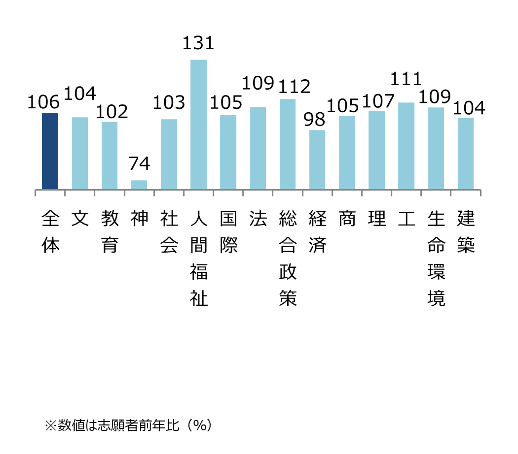 関西学院大学 学部別志願状況（前年比） 全体106%,文104%,教育102%,神74%,社会103%,人間福祉131%,国際105%,法109%,総合政策112%,経済98%,商105%,理107%,工111%,生命環境109%,建築104%