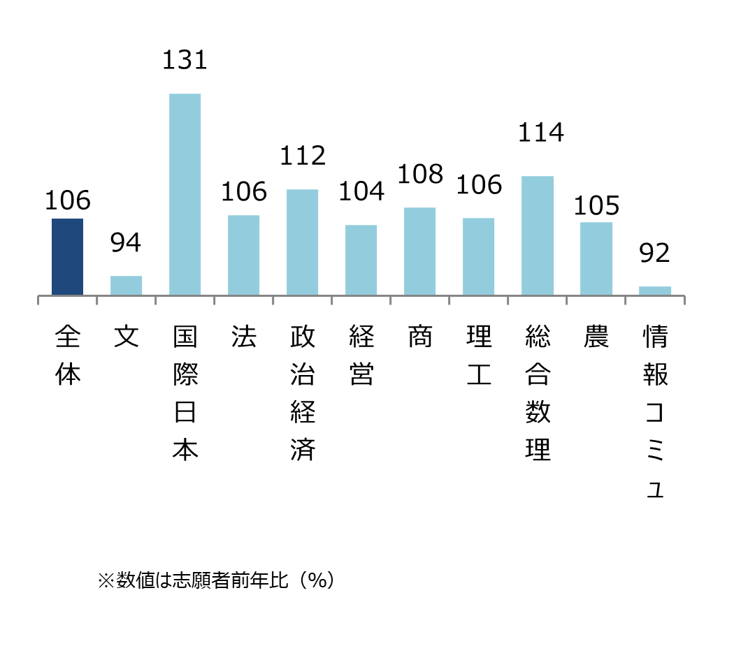明治大学 学部別志願状況（前年比） 全体106%,文94%,国際日本131%,法106%,政治経済112%,経営104%,商108%,理工106%,総合数理114%,農105%,情報コミュ92%