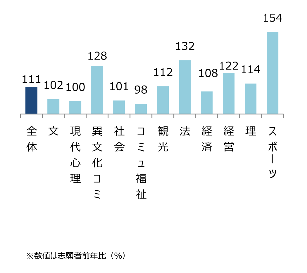 立教大学 学部別志願状況（前年比） 全体111%,文102%,現代心理100%,異文化コミ128%,社会101%,コミュ福祉98%,観光112%,法132%,経済108%,経営122%,理114%,スポーツ154%