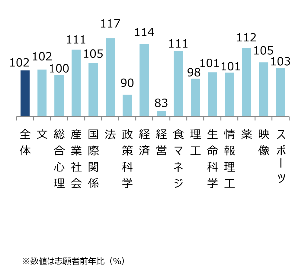 立命館大学 学部別志願状況（前年比） 全体102%,文102%,総合心理100%,産業社会111%,国際関係105%,法117%,政策科学90%,経済114%,経営83%,食マネジ111%,理工98%,生命科学101%,情報理工101%,薬112%,映像105%,スポーツ103%