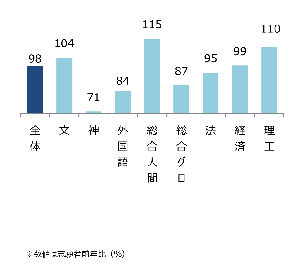 上智大学 学部別志願状況（前年比） 全体98%,文104%,神71%,外国語84%,総合人間115%,総合グロ87%,法95%,経済99%,理工110%