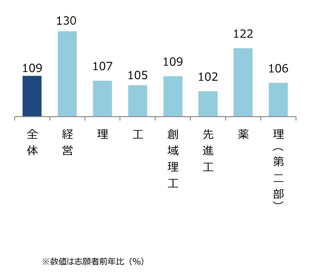 東京理科大学 学部別志願状況（前年比） 全体109%,経営130%,理107%,工105%,創域理工109%,先進工102%,薬122%,理（第二部）106%