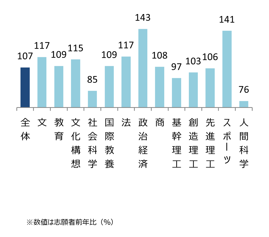 早稲田大学 学部別志願状況（前年比） 全体107%,文117%,教育109%,文化構想115%,社会科学85%,国際教養109%,法117%,政治経済143%,商108%,基幹理工97%,創造理工103%,先進理工106%,スポーツ141%,人間科学76%