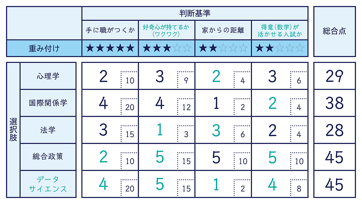ミライの選択「総合評価法」ワークシート例。選択肢が３つ以上ある場合に、多様な基準を同時に扱いながら、選択肢を評価していく。。