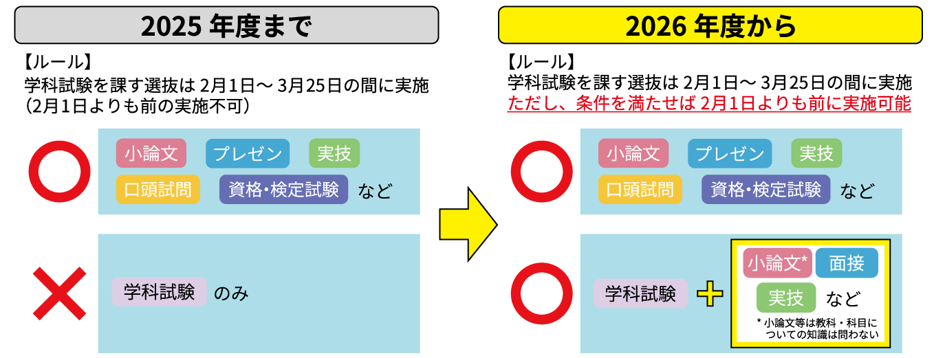 2025年度入試までは、個別学力検査つまり学科試験を課す選抜は、２月１日から３月25日の間に実施するとされていた。2026年度入試からは、学科試験を課す選抜は、総合型・学校推薦型選抜でも、小論文、面接、実技などの評価方法と組み合わせれば、２月１日よりも前に実施できるように緩和された。