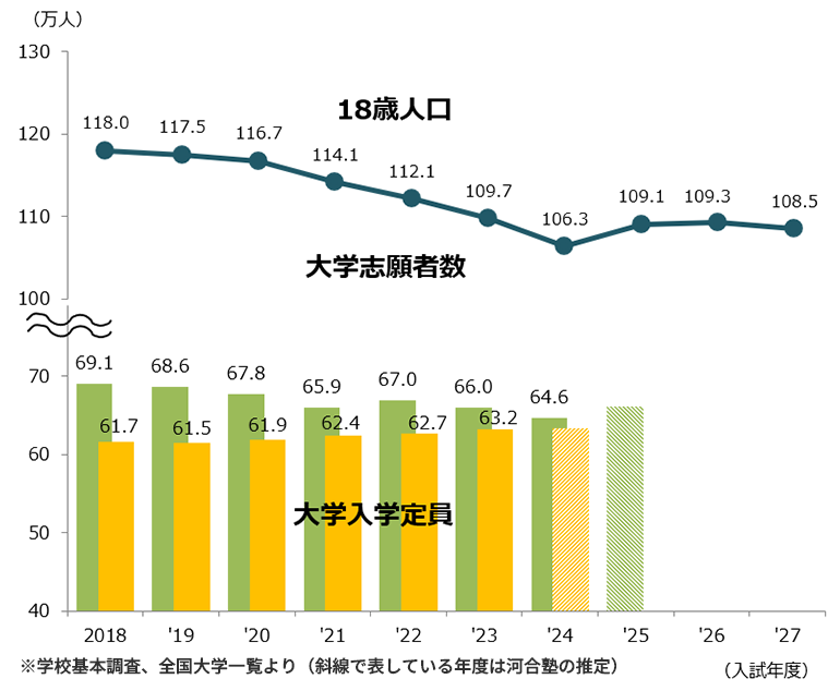 ＜図表１＞18歳人口・大学志願者数の推移
