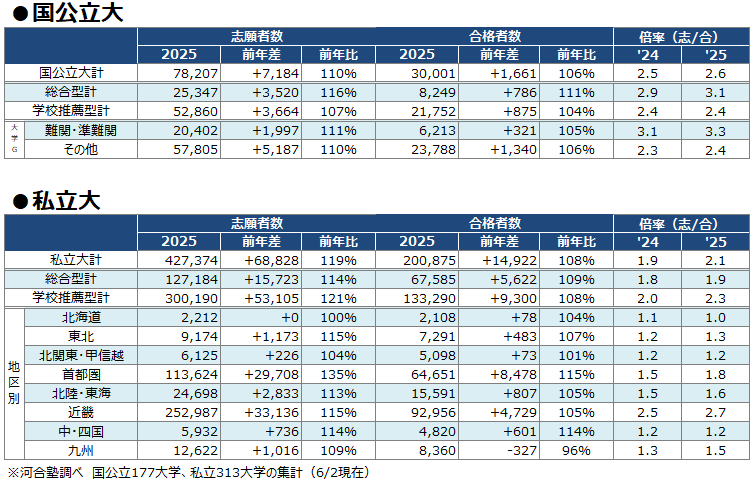 ＜図表２＞総合型・学校推薦型選抜の入試結果