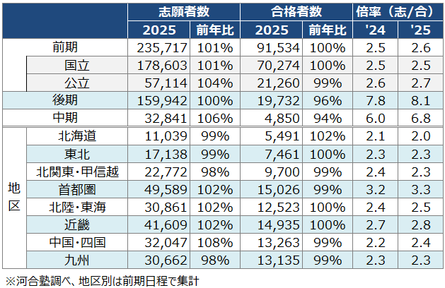 ＜図表３＞国公立大入試 一般選抜の入試結果
