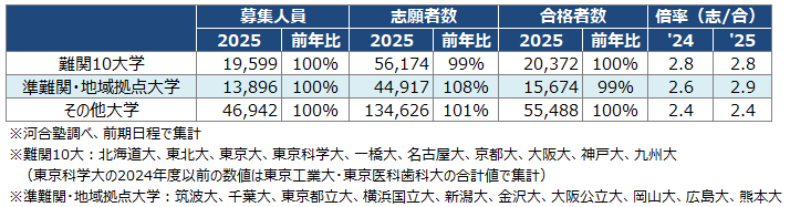 ＜図表４＞国公立大一般選抜　大学グループ別入試結果
