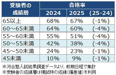 ＜図表5＞国公立大　準難関・地域拠点大グループの成績層別合格率の変化