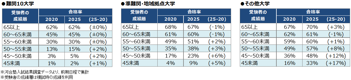 ＜図表６＞国公立大　成績層別の合格率の変化（2020→2025年度）