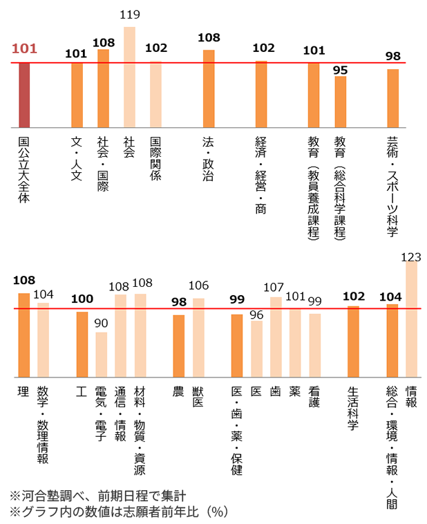 ＜図表７＞国公立大　学部系統別の志願状況